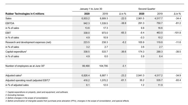 Key figures Rubber Technologies