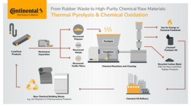 Continental Invests in New Recycling Technology to Recover Raw Materials from Waste Rubber
