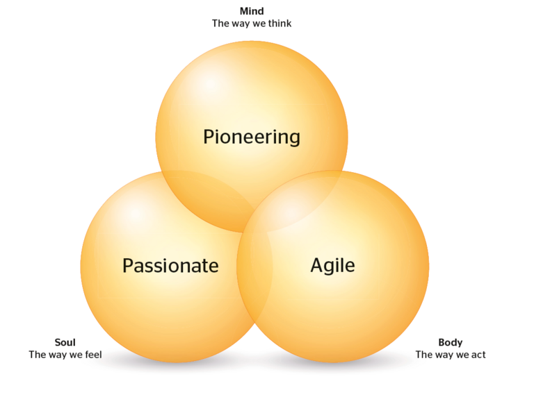 The three attributes of the Continental brand: Pioneering, Passionate, Agile