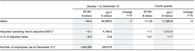 Předběžné klíčové údaje společnosti Continental za fiskální rok 2018