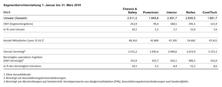 Segmentberichterstattung 1. Januar bis 31. März 2018