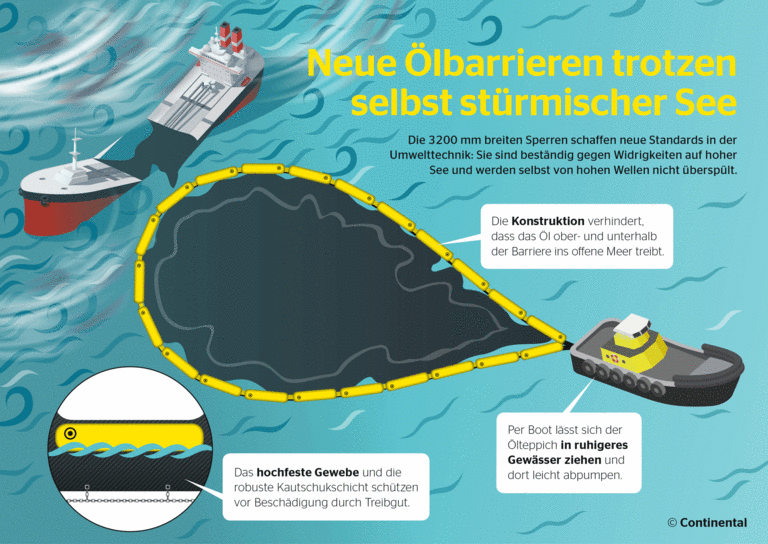 Ölbarrieren - Animation