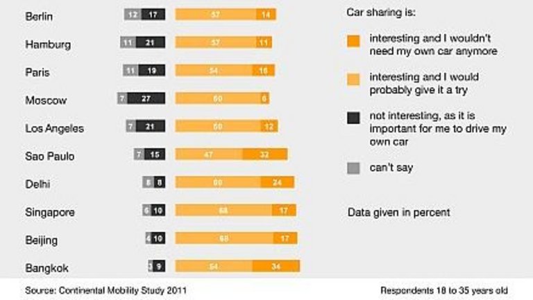 Future of Urban Traffic, Young Adults an Car Sharing
