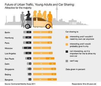 Future of Urban Traffic, Young Adults an Car Sharing