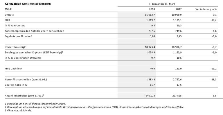 Kennzahlen Continental-Konzern