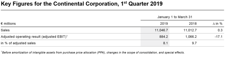 Key Figures for the Continental Corporation, 1. Quarter 2019