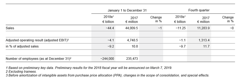 preliminary key data for fiscal 2018