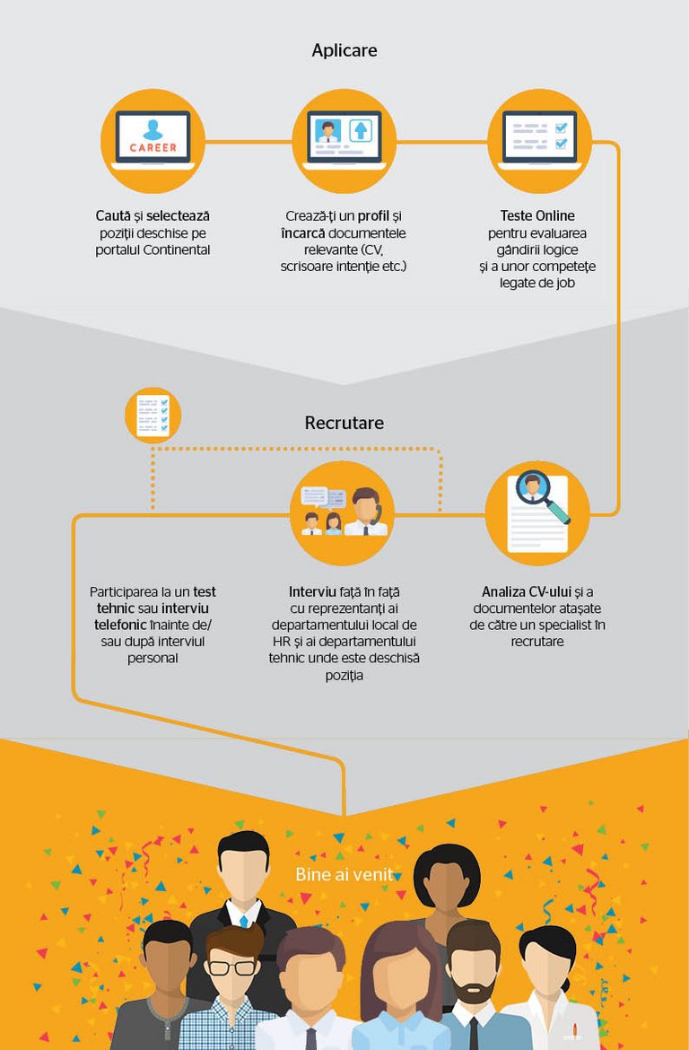 Graphik application process la Continental