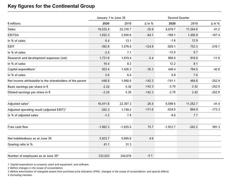 Key figures for the Continental Group