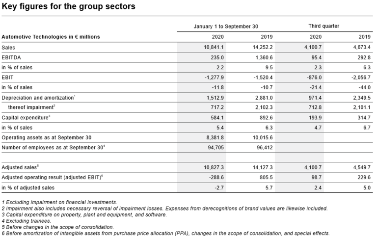 Key figures for Automotive Technologies