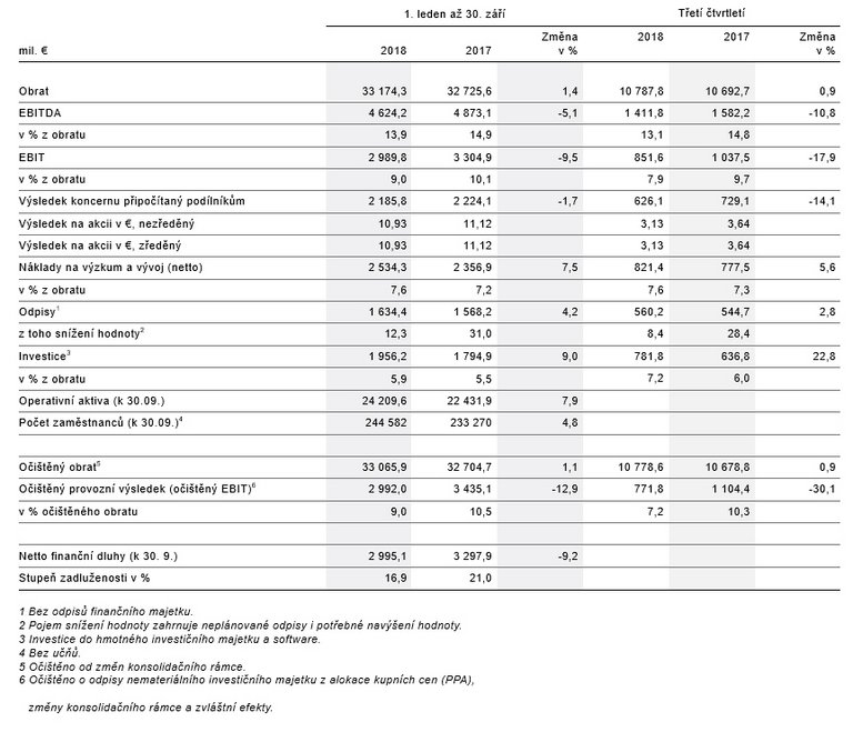 Výnosy, finanční a majetková situace koncernu Continental