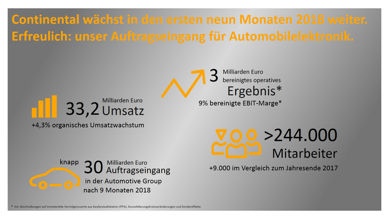 Continental wächst in den ersten neun Monaten 2018 weiter. Erfreulich: unser Auftragseingang für Automobilelektronik.