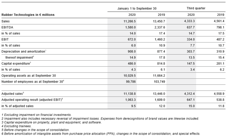 Key figures for Rubber Technologies