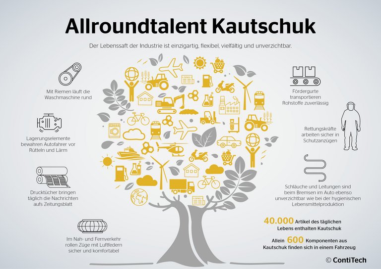 Continental Infografik Kautschukprodukte