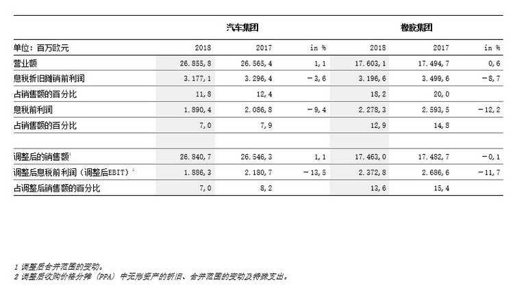 2018 财年核心业务领域财务数据