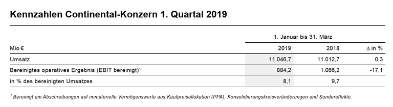 Kennzahlen Continental-Konzern Q1 2019