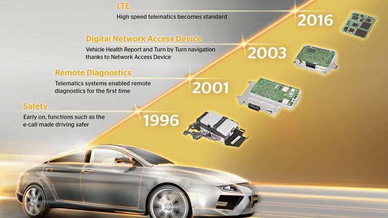 The development of telematics