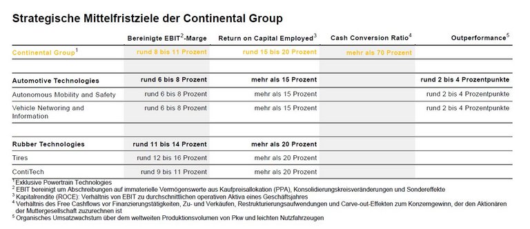 Strategische Mittelfristziele der Continental Group