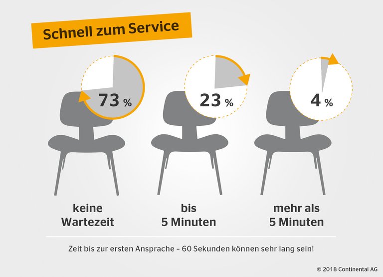 Continental_pp_Service_Report_Infografik_Wartezeit
