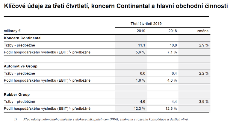 Klíčové údaje za třetí čtvrtletí, koncern Continental a hlavní obchodní činnosti