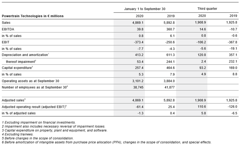 Key figures for Powertrain Technologies