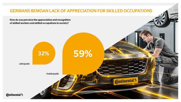 Germans bemoan lack of appreaciation for skilled occupations