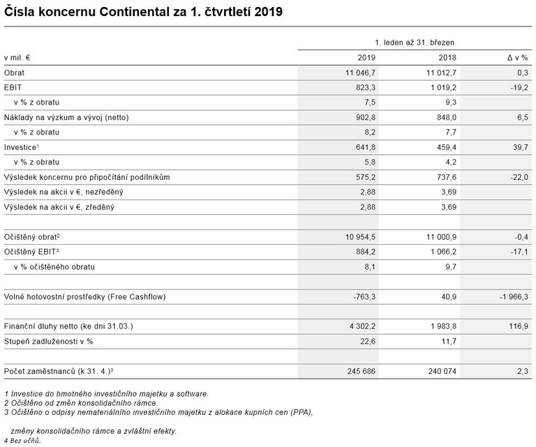 Čísla koncernu Continental za 1. čtvrtletí 2019