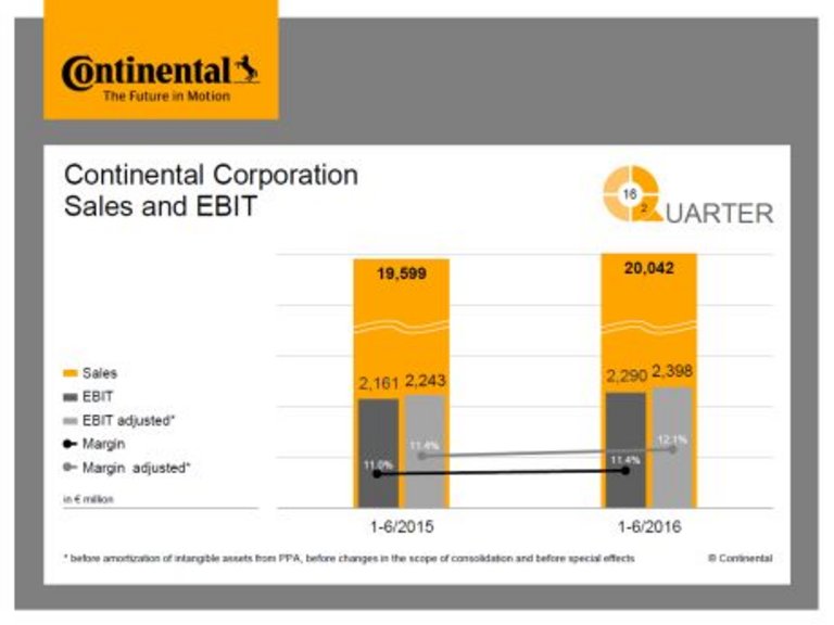 Q2 Continental Corporation Sales and EBIT