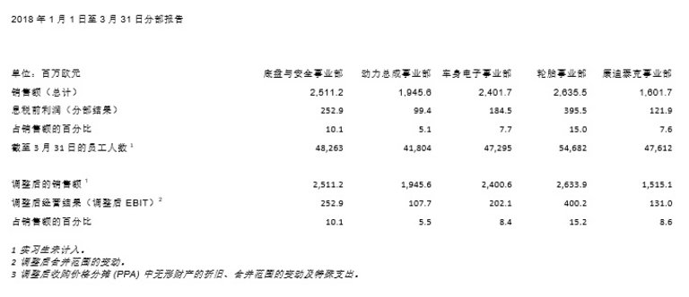 2018年1月1日至3月31日分部报告