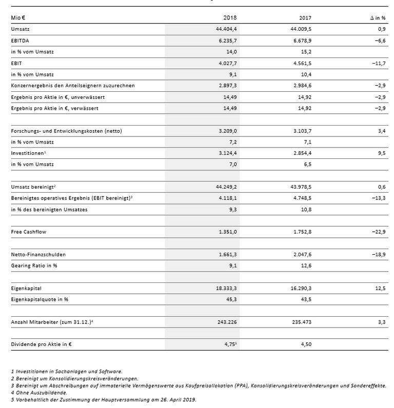 Kennzahlen Continental Konzern Geschäftsjahr 2018