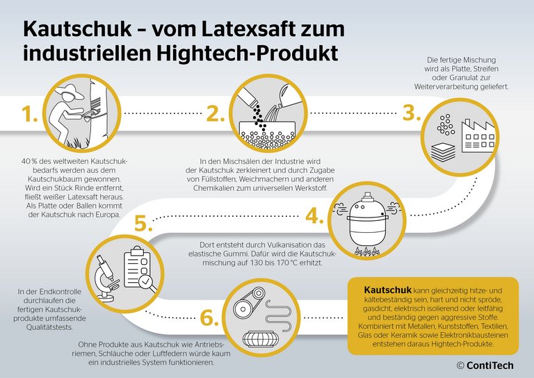 Continental Infografik Kautschukverarbeitung