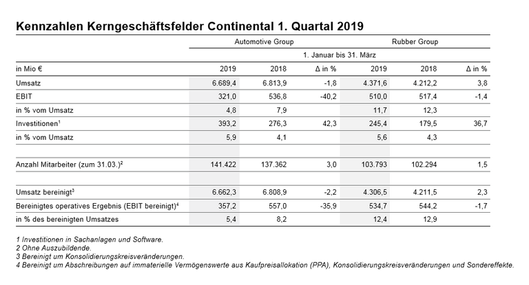 Kennzahlen Kerngeschäftsfelder Continental 1. Quartal 2019