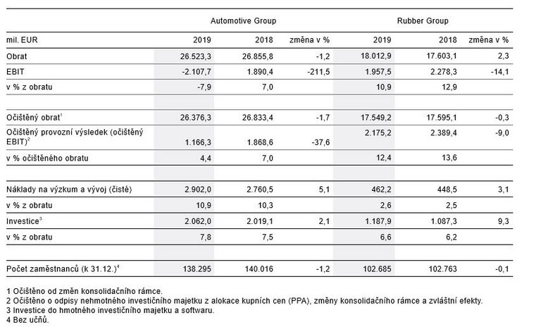 Ukazatele hlavních odvětví