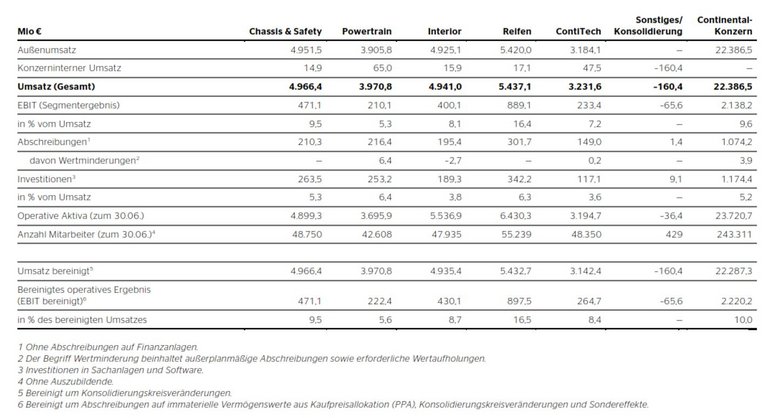 Segmentberichterstattung Continental (1. Januar – 30. Juni 2018)