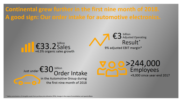 Continental grew further in the first nine month of 2018. A good sign: Our order intake for automotive electronics.