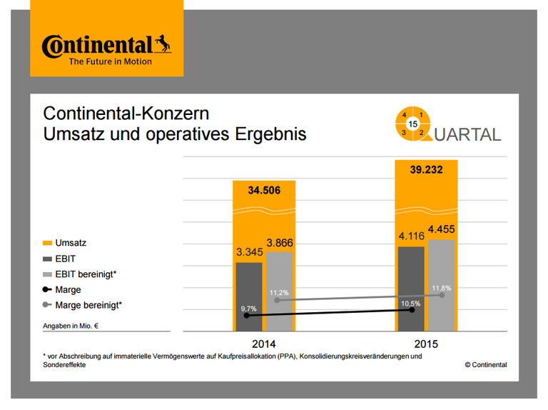 2015: Q4 Umsatz und operatives Ergebnis