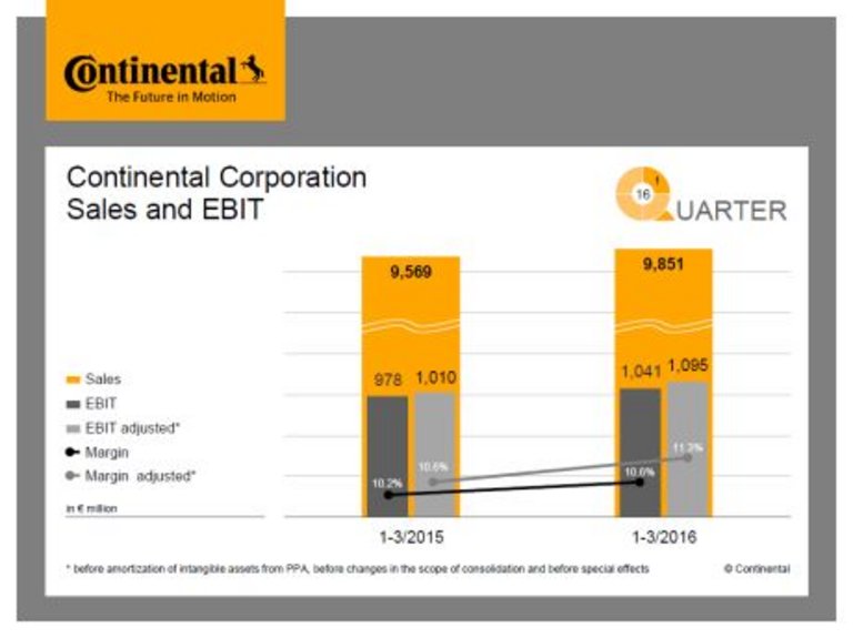 Q1 Continental Corporation Sales and EBIT