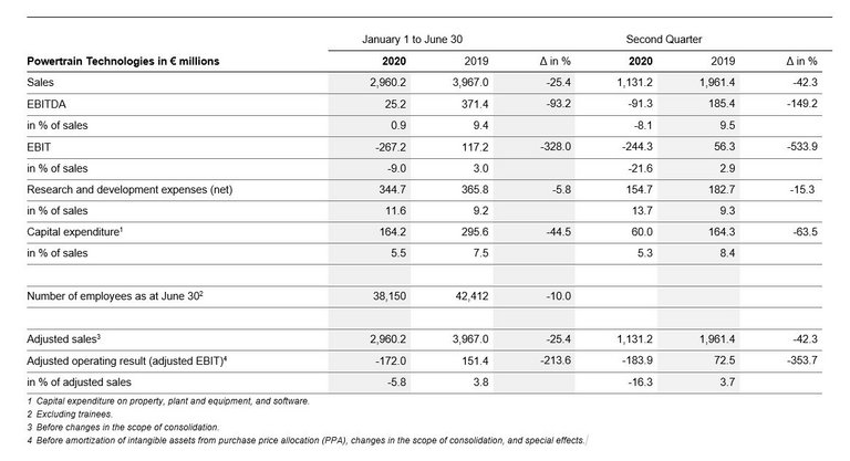 Key figures Rubber Technologies