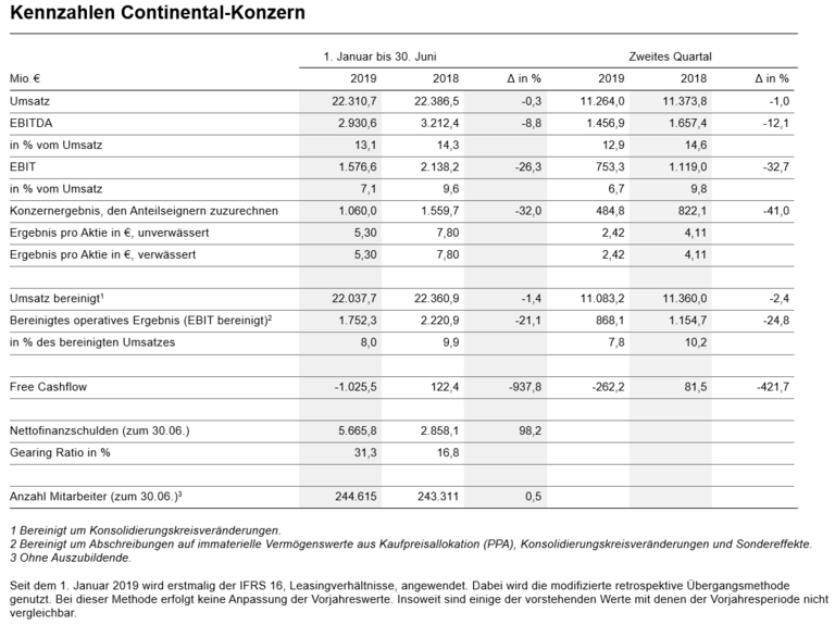 Kennzahlen Continental-Konzern