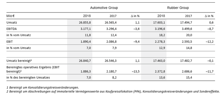 Kennzahlen Kerngeschäftsfelder Geschäftsjahr 2018