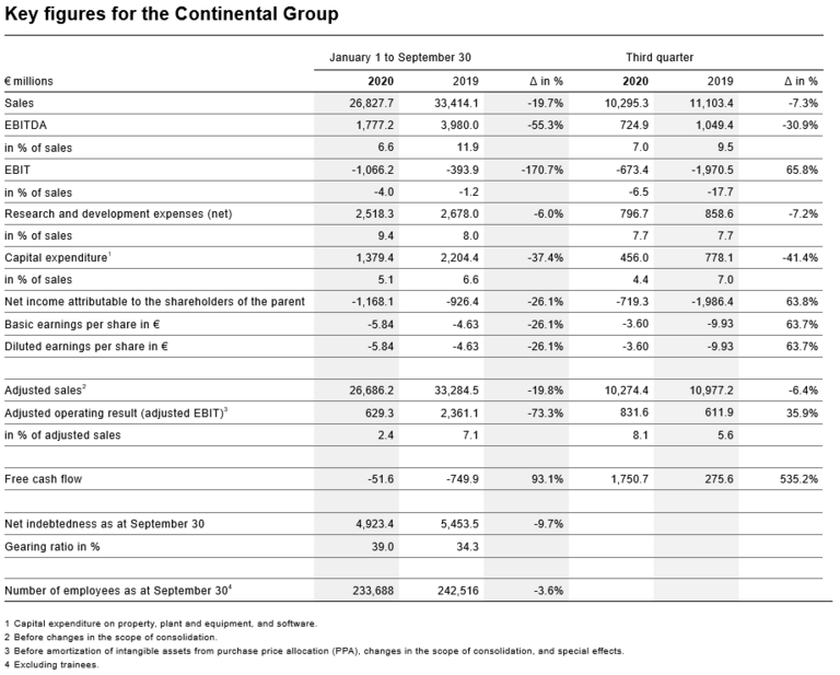 Key figures for Continental Group