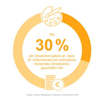 Innovationskultur - Arbeitsumfeld