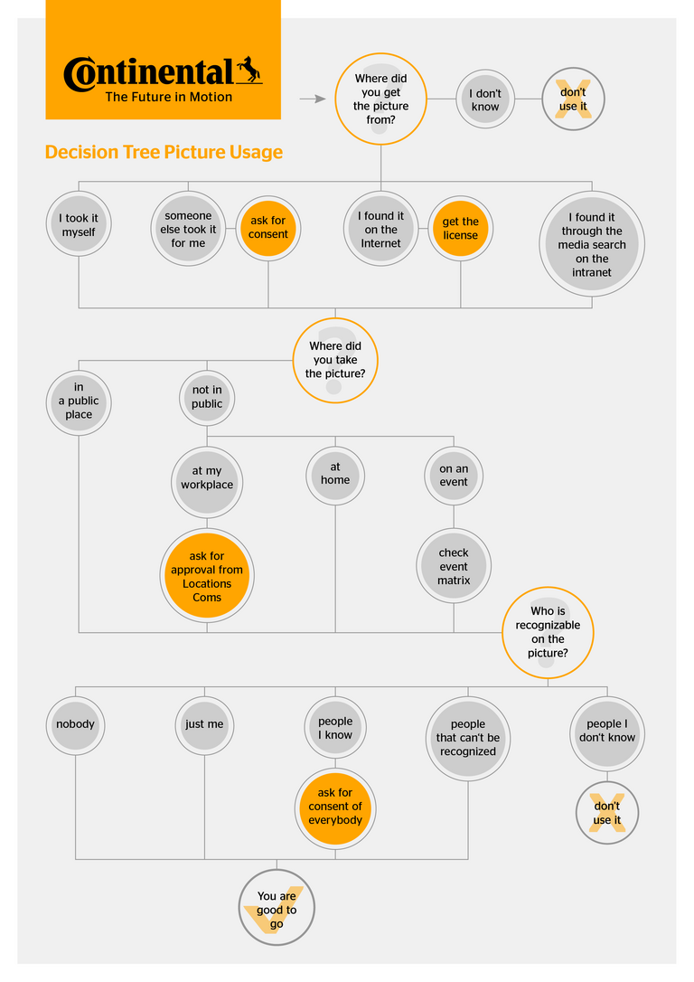 decision-tree-copyrights