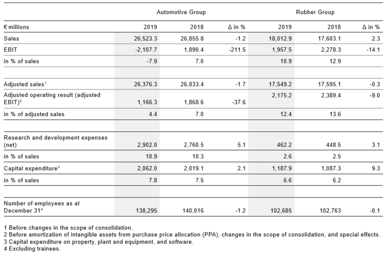 Key figures for the core business areas
