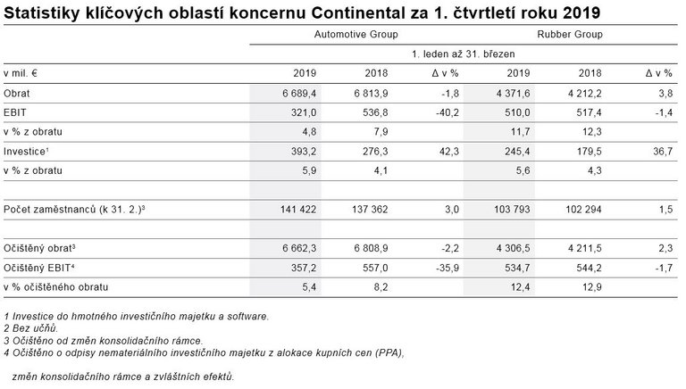 Statistiky klíčových oblastí koncernu Continental za 1. čtvrtletí roku 2019