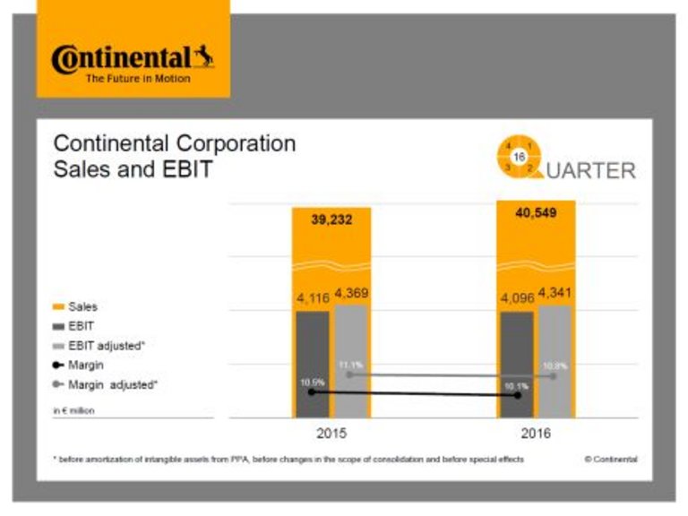 Sales and EBIT