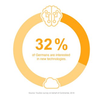 innovation culture - interest in technology