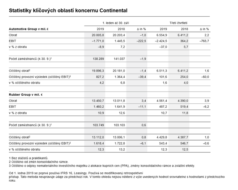Statistiky klíčových oblastí koncernu Continental