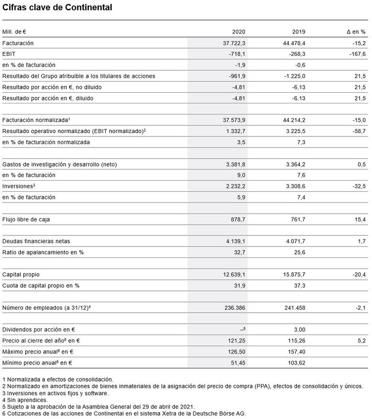 Cifras clave de Continental