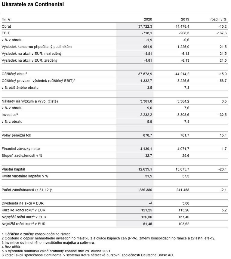 Ukazatele za Continental